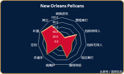 nba考试哪些科目(NBA30队进攻评级，勇士火箭优秀科目多，猛龙门门都及格？)