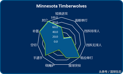 nba考试哪些科目(NBA30队进攻评级，勇士火箭优秀科目多，猛龙门门都及格？)