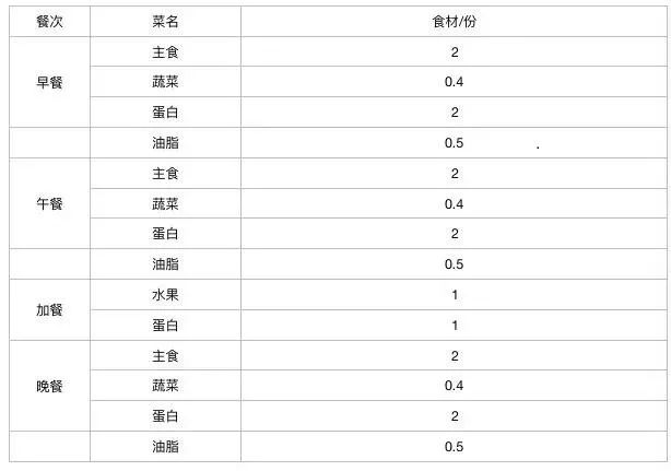 减肥怎么吃？每种食物的量，用家里的碗就能量出来！