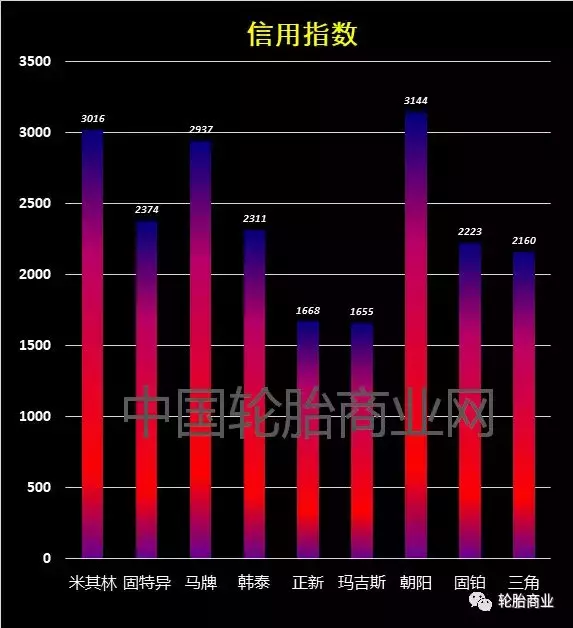 17大轮胎品牌电商大比拼