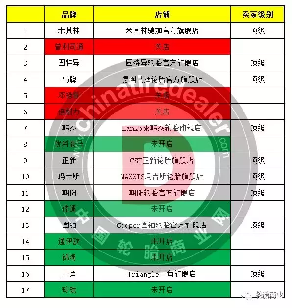 17大轮胎品牌电商大比拼