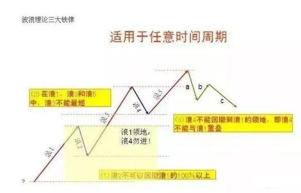 15张图带你了解波浪理论，波浪理论基础入门教程！