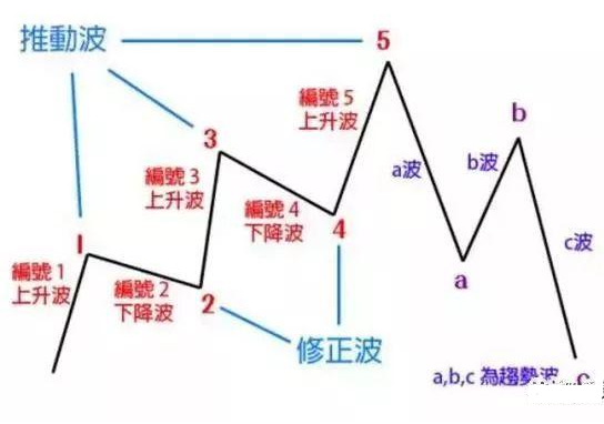 15张图带你了解波浪理论，波浪理论基础入门教程！