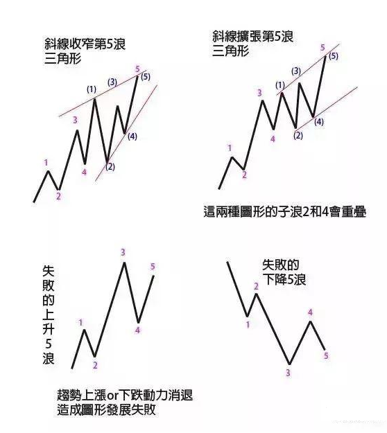 15张图带你了解波浪理论，波浪理论基础入门教程！