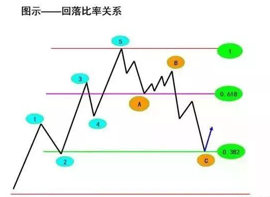 15张图带你了解波浪理论，波浪理论基础入门教程！