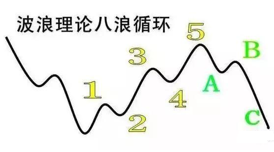 15张图带你了解波浪理论，波浪理论基础入门教程！