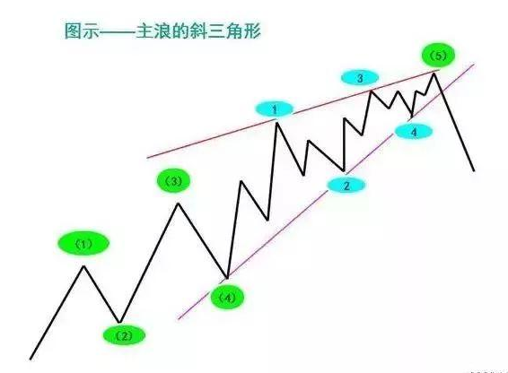 15张图带你了解波浪理论，波浪理论基础入门教程！