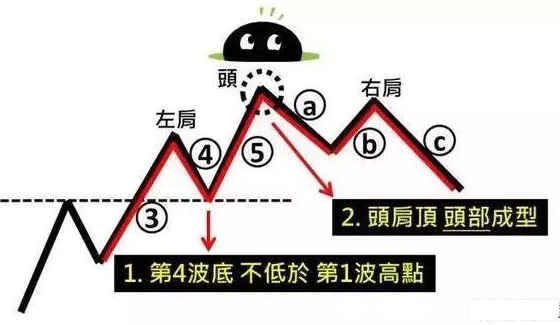 15张图带你了解波浪理论，波浪理论基础入门教程！