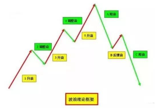 15张图带你了解波浪理论，波浪理论基础入门教程！