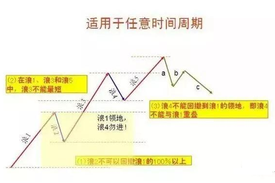 15张图带你了解波浪理论，波浪理论基础入门教程！
