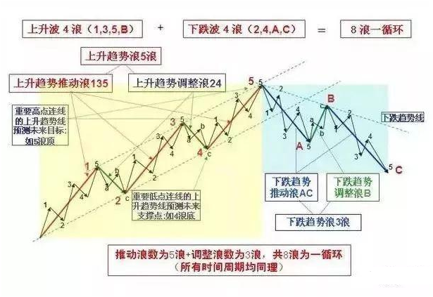 15张图带你了解波浪理论，波浪理论基础入门教程！