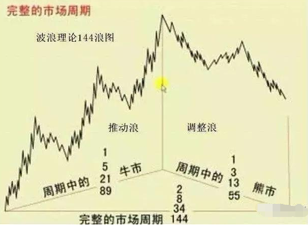15张图带你了解波浪理论，波浪理论基础入门教程！