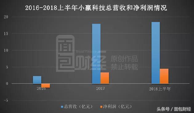 小赢科技上市四天破发：逾期率飙升，活跃借款人下降