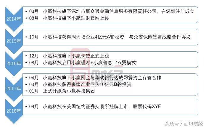 小赢科技上市四天破发：逾期率飙升，活跃借款人下降
