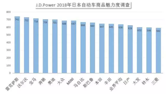 在日本最具魅力汽车品牌榜！丰田、日产居然跌出前十