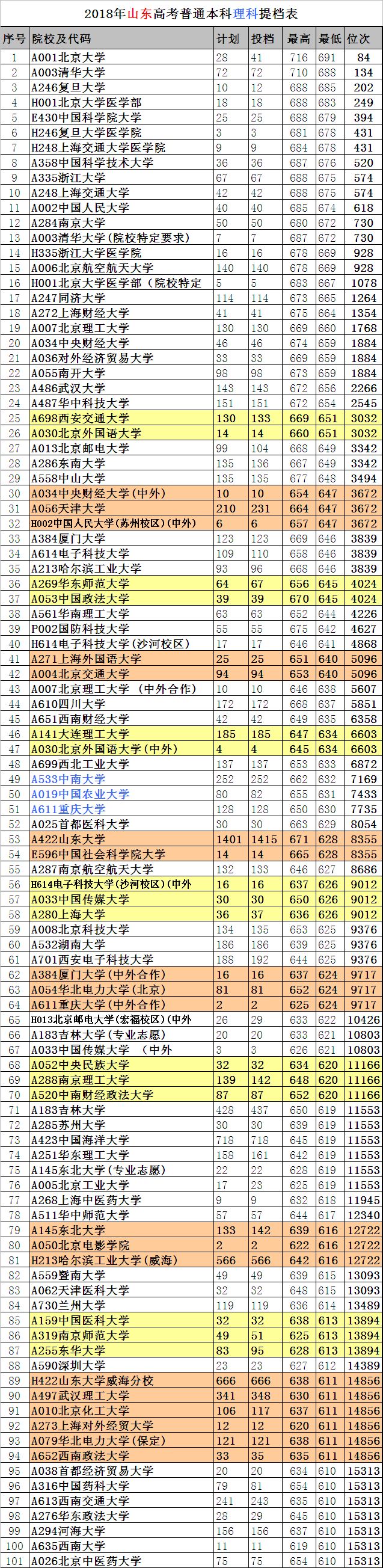 山东高考：200所大学录取《位次表》，你能考上哪所？