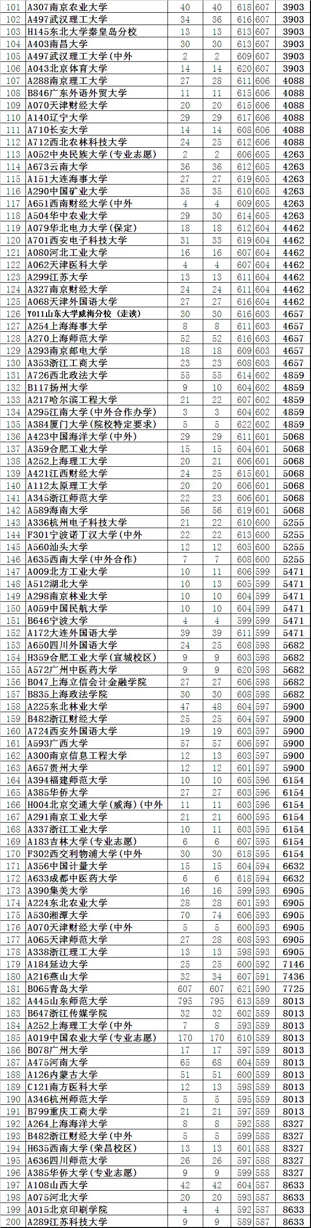 山东高考：200所大学录取《位次表》，你能考上哪所？