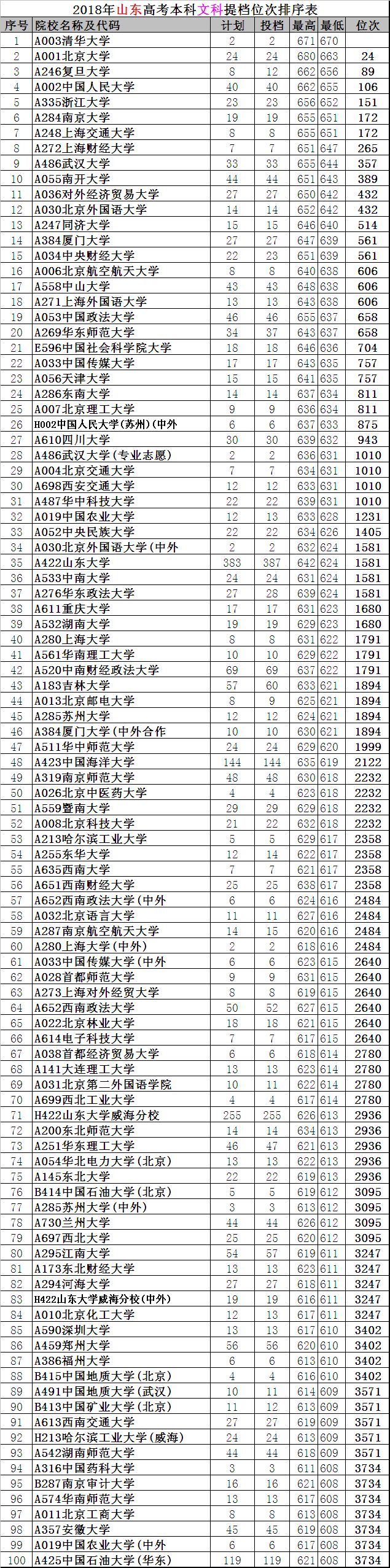 山东高考：200所大学录取《位次表》，你能考上哪所？