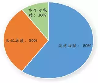 525分就能上中山大学！这个途径，值得你尝试！