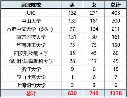 525分就能上中山大学！这个途径，值得你尝试！