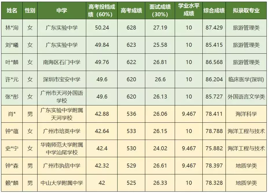525分就能上中山大学！这个途径，值得你尝试！
