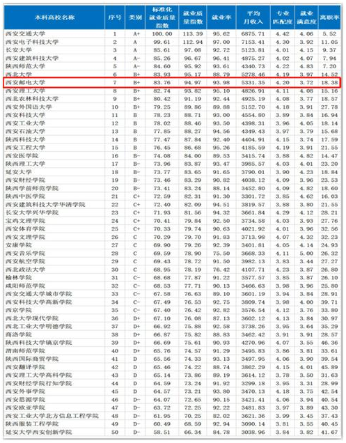 西安邮电大学，今天让我认真地夸下你！
