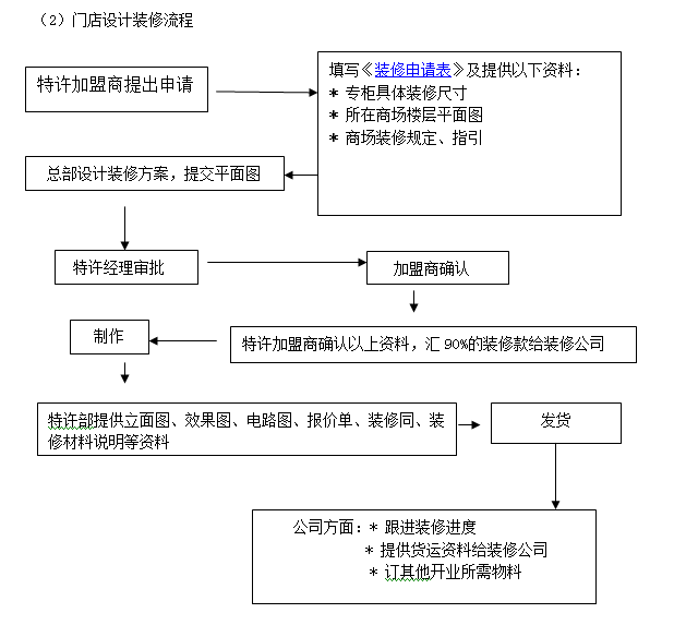 连锁特许经营管理手册（货品、门店、售后、运营、人力、财务）