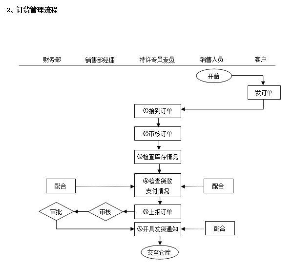 连锁特许经营管理手册（货品、门店、售后、运营、人力、财务）