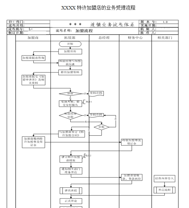 连锁特许经营管理手册（货品、门店、售后、运营、人力、财务）