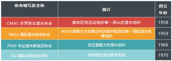 还没下定决心考一张潜水证？你要的答案都在这里！（新手科普贴）