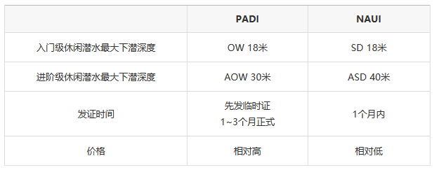 还没下定决心考一张潜水证？你要的答案都在这里！（新手科普贴）