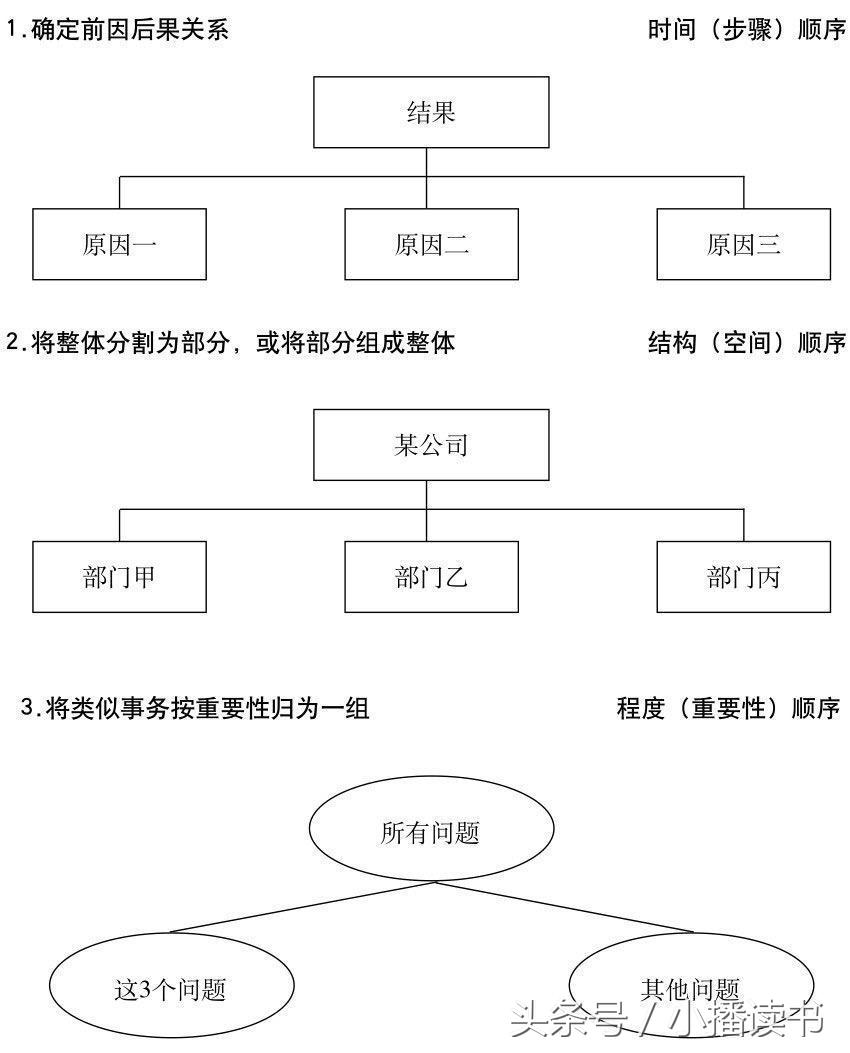 金字塔原理（十分钟教你学习思维和沟通技巧）