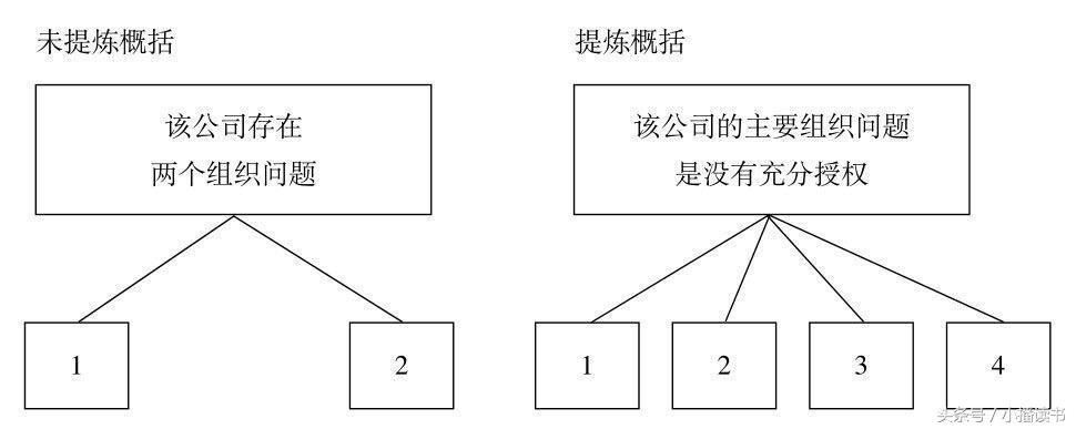 金字塔原理（十分钟教你学习思维和沟通技巧）