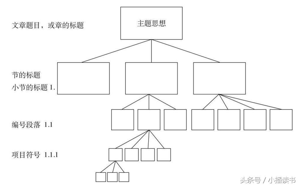 金字塔原理（十分钟教你学习思维和沟通技巧）