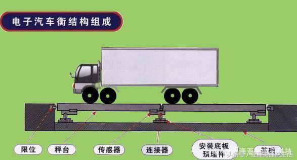 针对“电子汽车衡”不合理的设计该如何解决？供大家学习参考