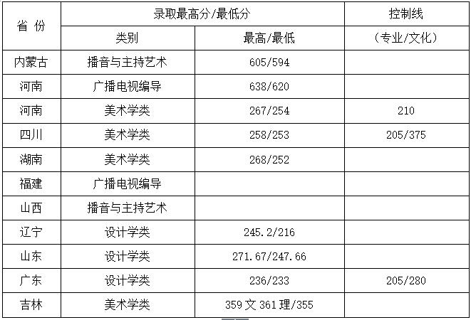 2018年河北师范大学艺术类录取分数线（含2017）