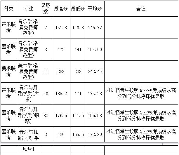 2018年河北师范大学艺术类录取分数线（含2017）