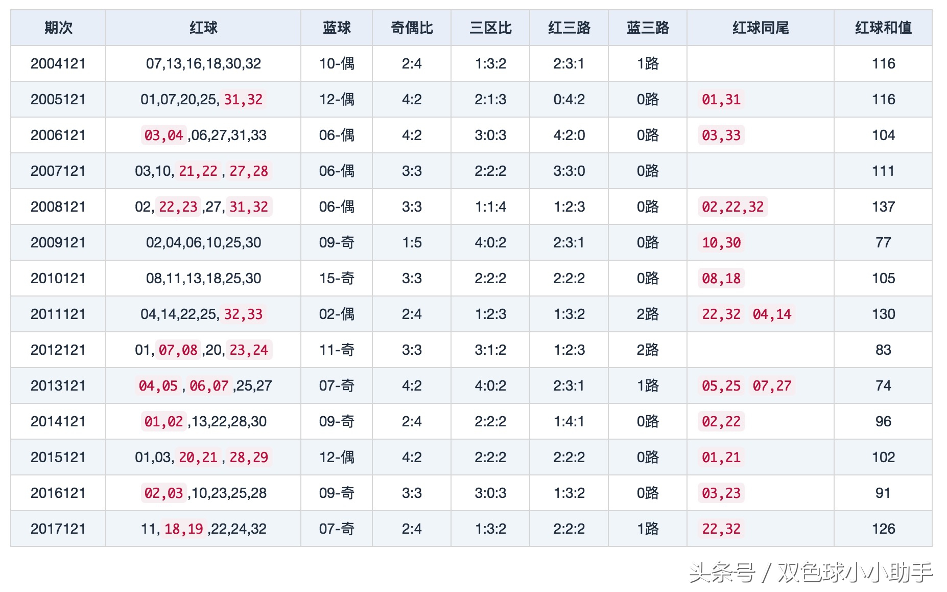 专业彩吧助手（双色球第121期历史开奖数据）