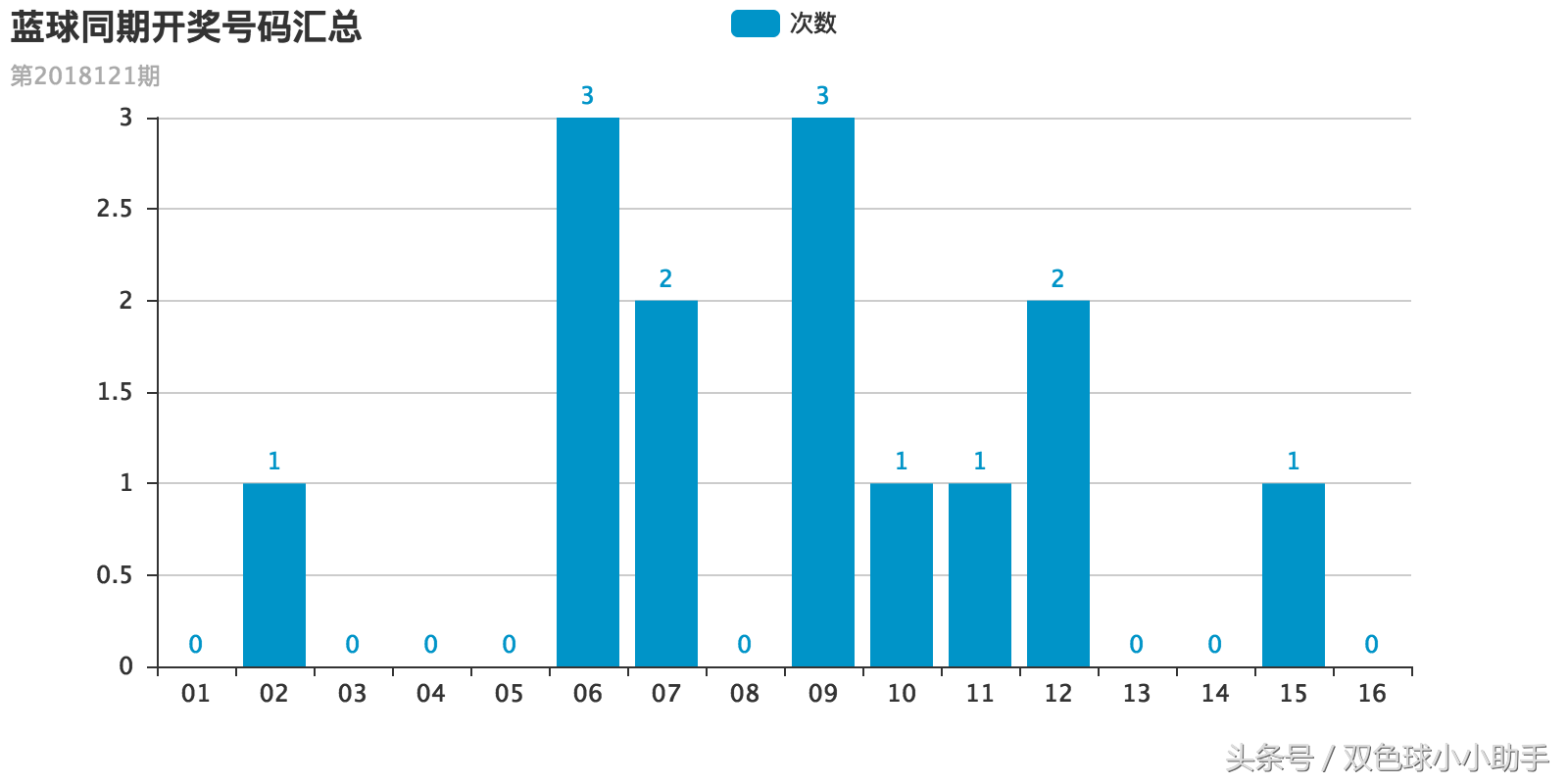 双色球第121期历史开奖数据