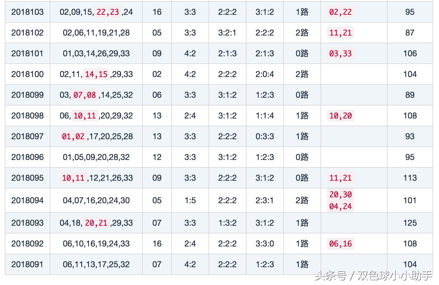 双色球第121期历史开奖数据