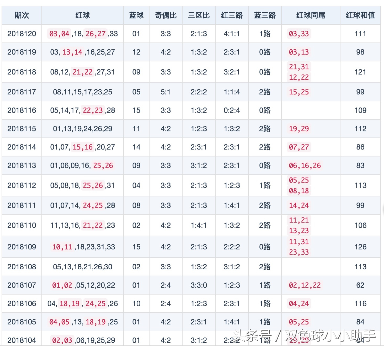 双色球第121期历史开奖数据