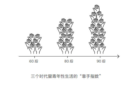 年轻人滚床单变得越来越难？