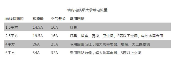 新房装修水电17个用线布线规范，不想捅娄子就全部照做，别犯傻！