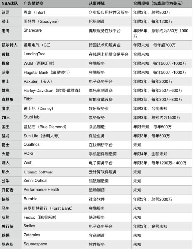 nba赞助商还有哪些(在火箭公布球衣赞助商之后 联盟中仅剩这四支球队没有赞助商了)