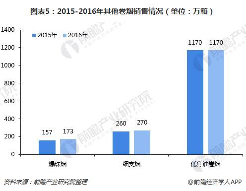 全球烟草：控烟成效明显，全球烟草市场重心将往新型烟草制品转移