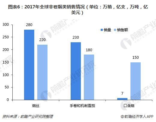 全球烟草：控烟成效明显，全球烟草市场重心将往新型烟草制品转移