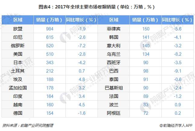 全球烟草：控烟成效明显，全球烟草市场重心将往新型烟草制品转移