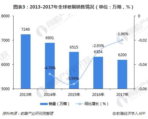 全球烟草：控烟成效明显，全球烟草市场重心将往新型烟草制品转移