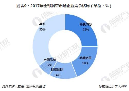 全球烟草：控烟成效明显，全球烟草市场重心将往新型烟草制品转移