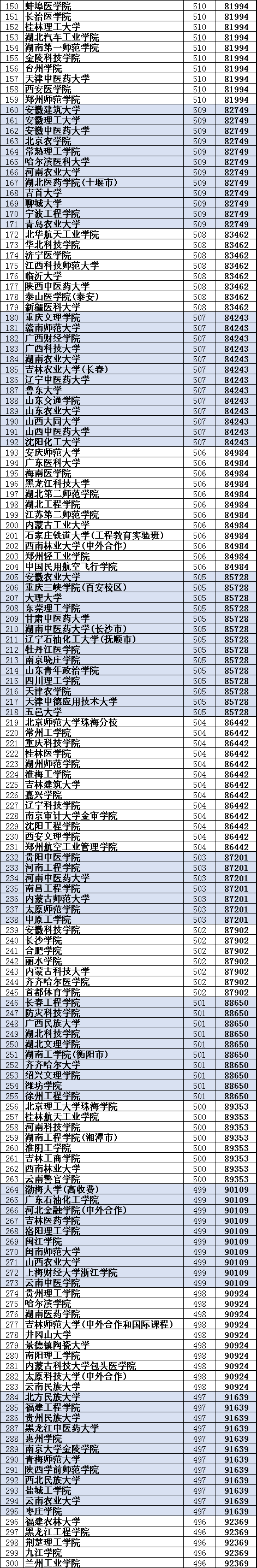 河北高考：600所二本院校录取位次版来了，明年报考请收藏